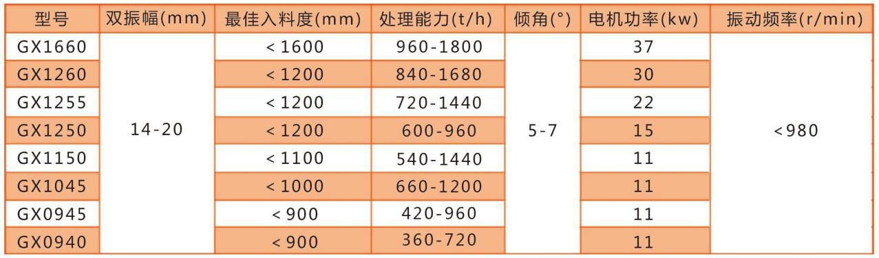 GX系列水平直線振動給料機技術(shù)參數(shù)