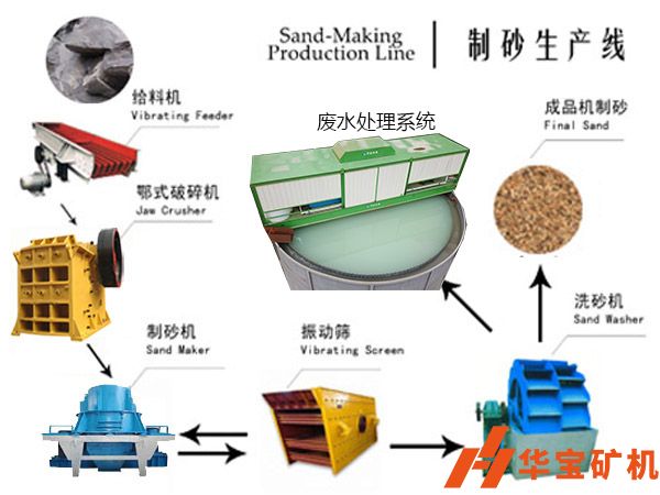 砂石生產(chǎn)線中破碎機(jī)、振動篩、制砂、廢水系統(tǒng)介紹