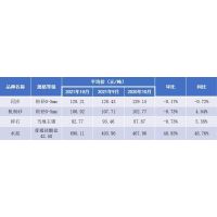 10月江西省砂石價格：河砂128.21元/噸、機(jī)制砂106.92元/噸、碎石92.77元！ 